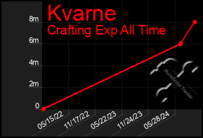 Total Graph of Kvarne