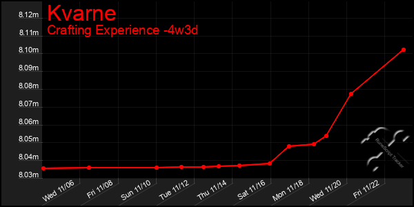 Last 31 Days Graph of Kvarne