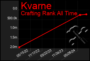 Total Graph of Kvarne