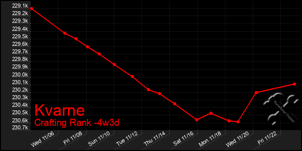 Last 31 Days Graph of Kvarne