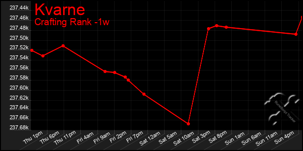 Last 7 Days Graph of Kvarne