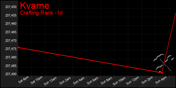 Last 24 Hours Graph of Kvarne