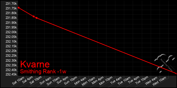 Last 7 Days Graph of Kvarne