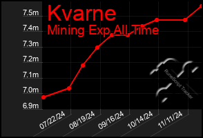 Total Graph of Kvarne