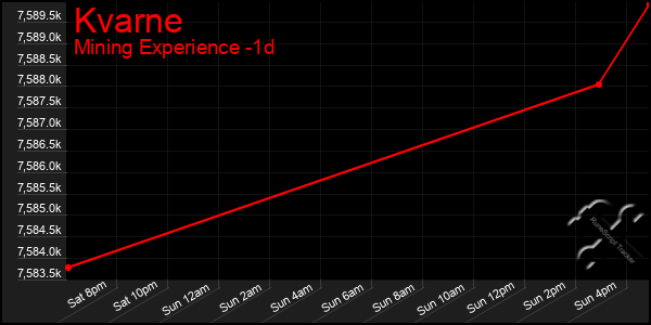 Last 24 Hours Graph of Kvarne