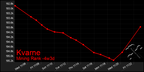 Last 31 Days Graph of Kvarne