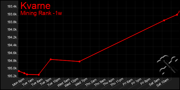 Last 7 Days Graph of Kvarne