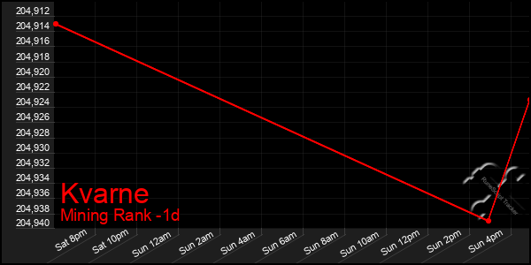 Last 24 Hours Graph of Kvarne