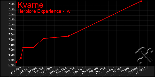 Last 7 Days Graph of Kvarne