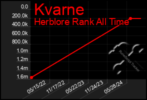 Total Graph of Kvarne