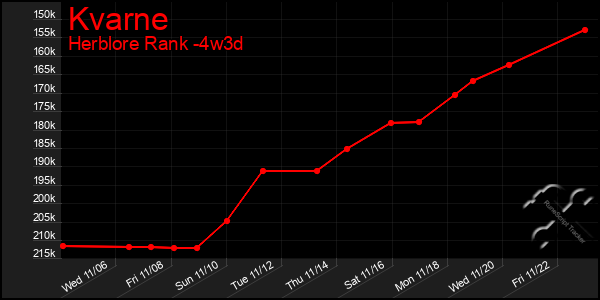 Last 31 Days Graph of Kvarne