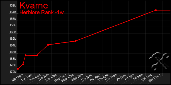 Last 7 Days Graph of Kvarne