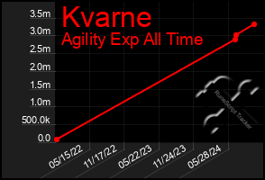 Total Graph of Kvarne