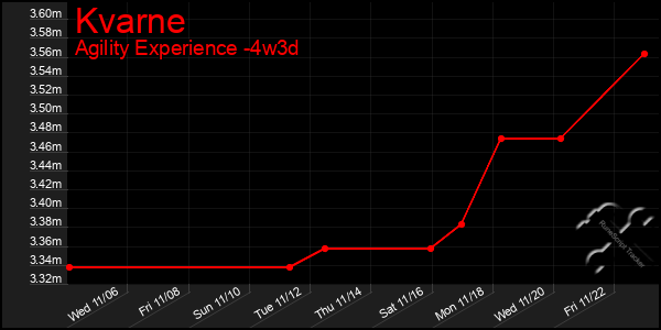 Last 31 Days Graph of Kvarne