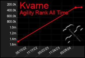 Total Graph of Kvarne