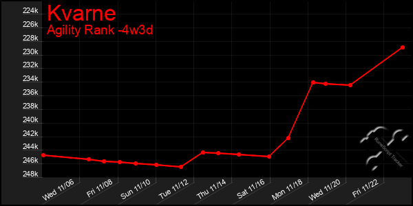 Last 31 Days Graph of Kvarne