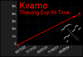 Total Graph of Kvarne