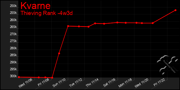 Last 31 Days Graph of Kvarne