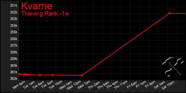 Last 7 Days Graph of Kvarne