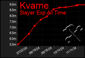 Total Graph of Kvarne