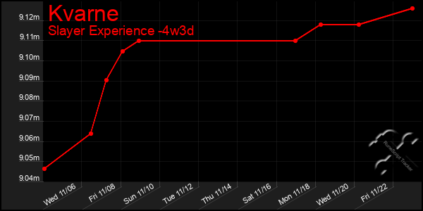 Last 31 Days Graph of Kvarne