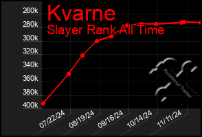 Total Graph of Kvarne