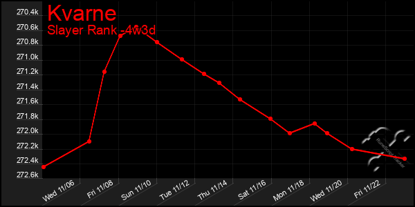 Last 31 Days Graph of Kvarne