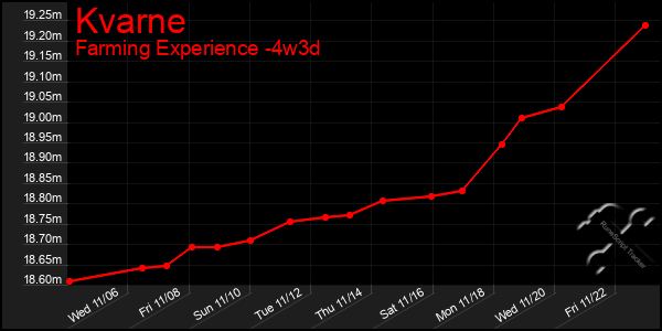 Last 31 Days Graph of Kvarne