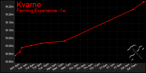 Last 7 Days Graph of Kvarne