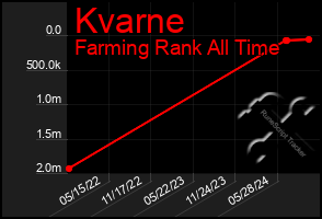 Total Graph of Kvarne