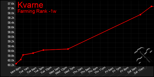 Last 7 Days Graph of Kvarne