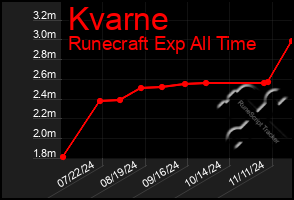 Total Graph of Kvarne