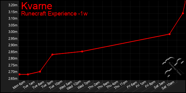 Last 7 Days Graph of Kvarne