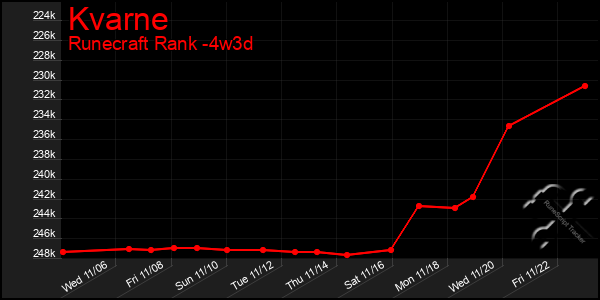 Last 31 Days Graph of Kvarne