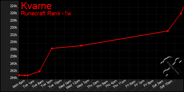 Last 7 Days Graph of Kvarne