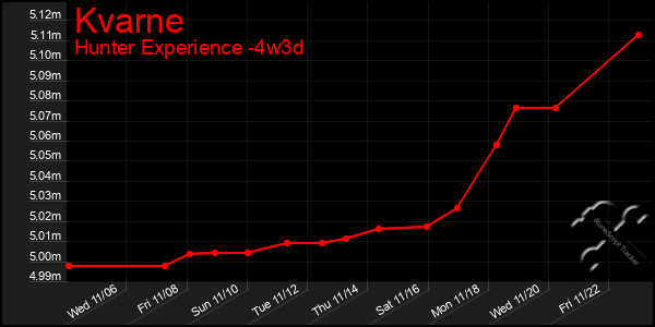 Last 31 Days Graph of Kvarne