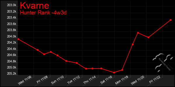 Last 31 Days Graph of Kvarne