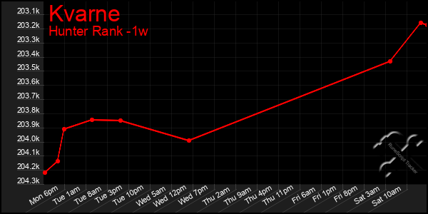 Last 7 Days Graph of Kvarne