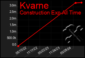 Total Graph of Kvarne