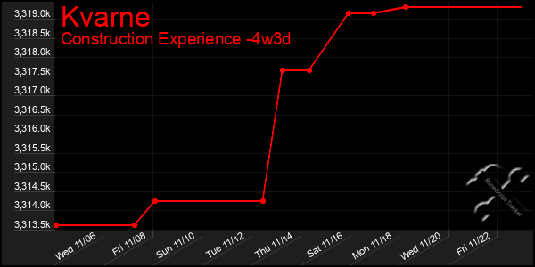 Last 31 Days Graph of Kvarne