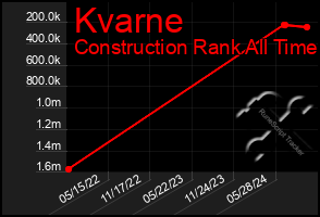 Total Graph of Kvarne