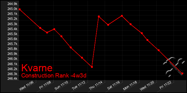 Last 31 Days Graph of Kvarne