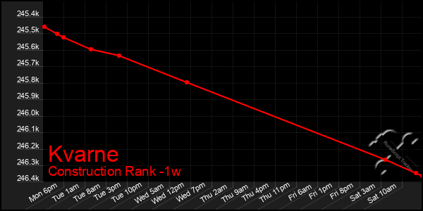 Last 7 Days Graph of Kvarne