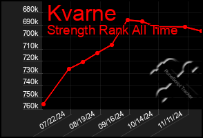 Total Graph of Kvarne