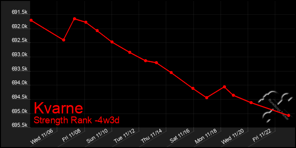 Last 31 Days Graph of Kvarne