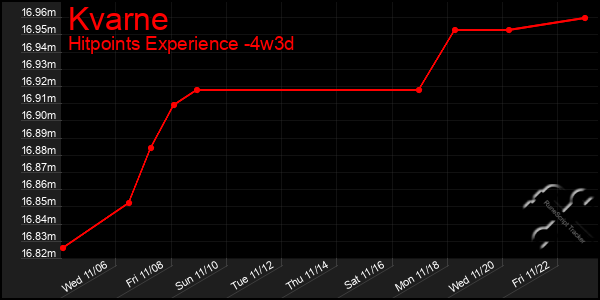 Last 31 Days Graph of Kvarne