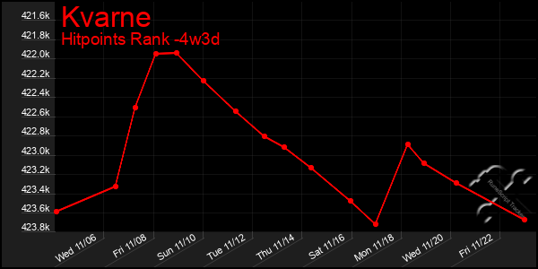 Last 31 Days Graph of Kvarne