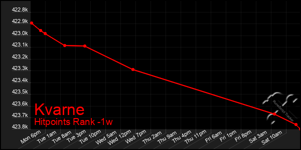 Last 7 Days Graph of Kvarne