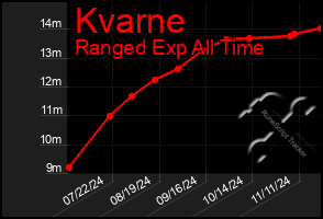 Total Graph of Kvarne