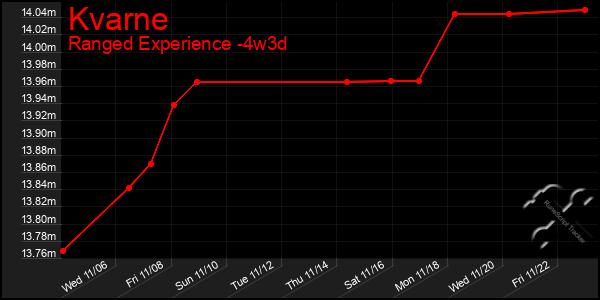 Last 31 Days Graph of Kvarne